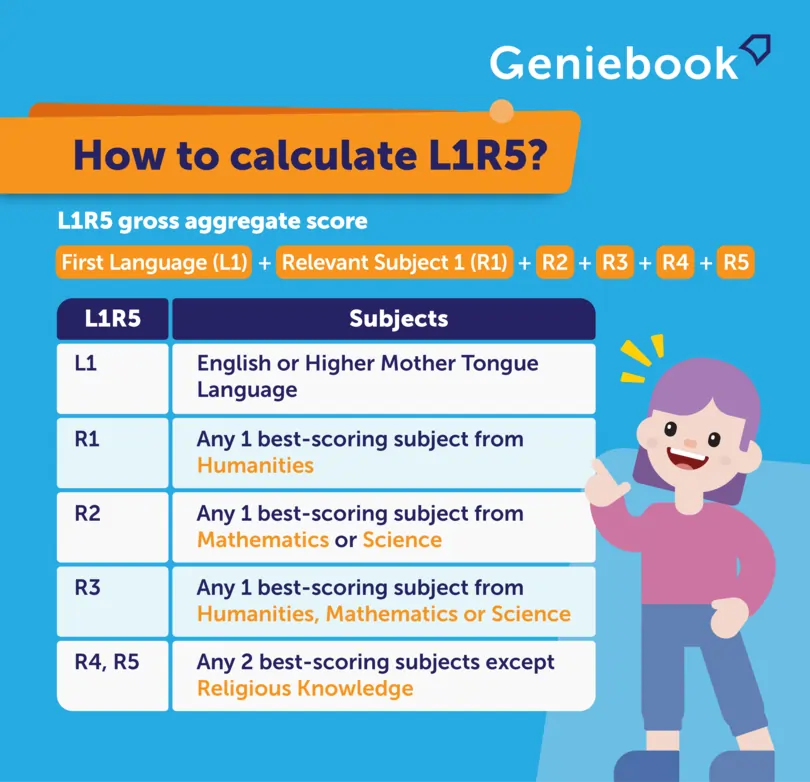 GCE O Level Scoring System 2024